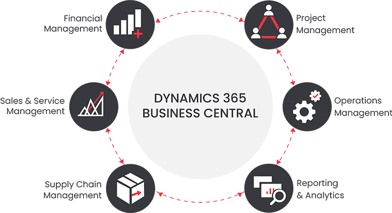 Benefits of Dynamics 365 Business Central Deployment