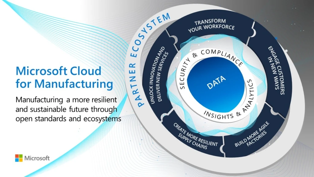 5 Major Benefits of Microsoft Cloud for the Manufacturing