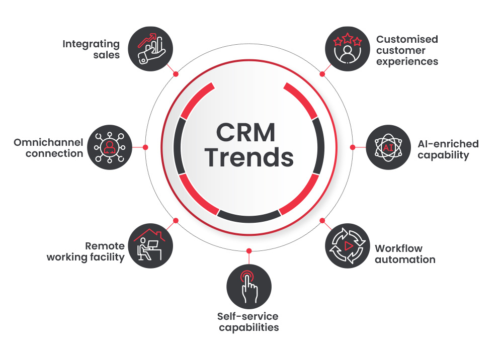 What are the major trends related to CRM Solutions