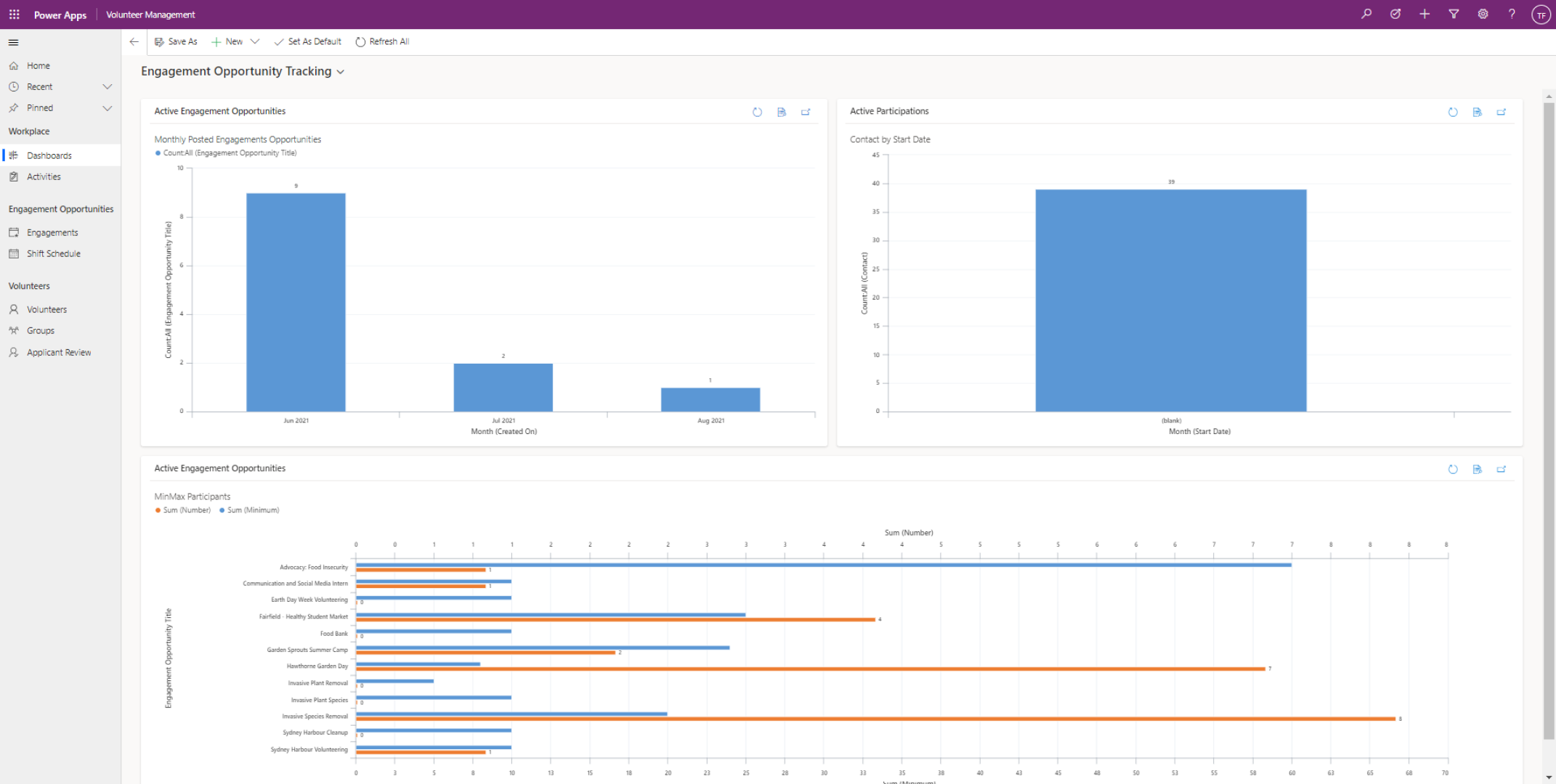 Microsoft Cloud for Nonprofits Engagement Opportunity Tracking Dashboard