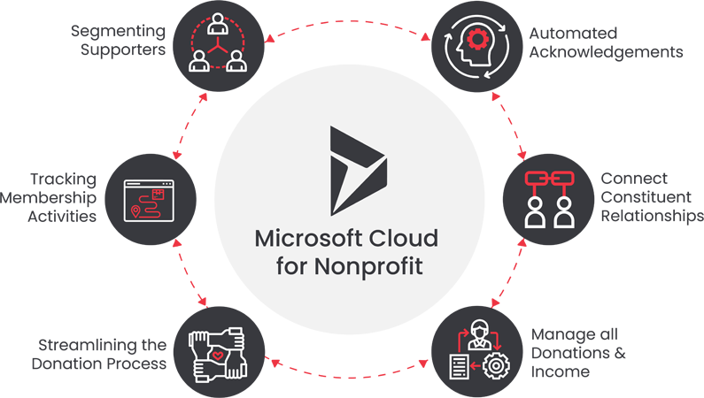 Grow Your Nonprofit with Microsoft Cloud for Nonprofit