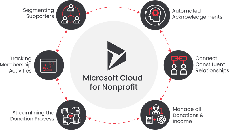 Microsoft Dynamics 365 for Nonprofit Industry | Pricing & Licensing ...