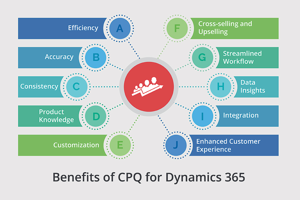 Benefits of CPQ for Microsoft Dynamics 365
