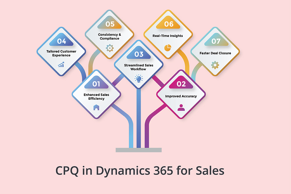 CPQ in Microsoft Dynamics 365 for Sales