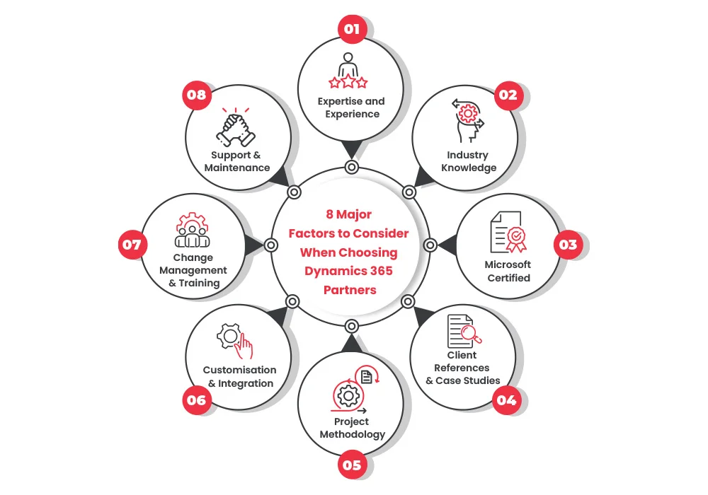 How to Choose the Right Microsoft Dynamics 365 Partner? | Dynamics Square
