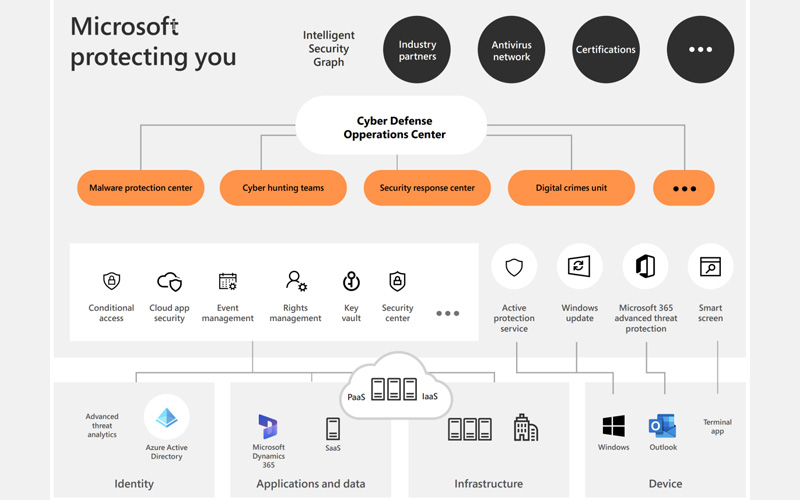 Is Your Data at Risk? A Look at Security in Microsoft Dynamics 365 ...