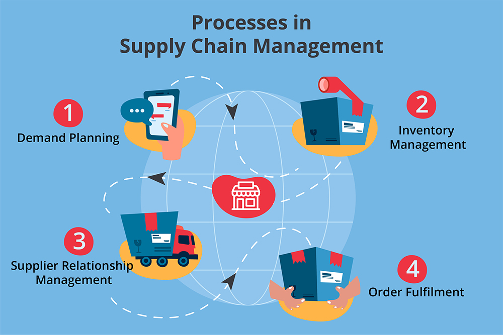 Processes in Supply Chain Management