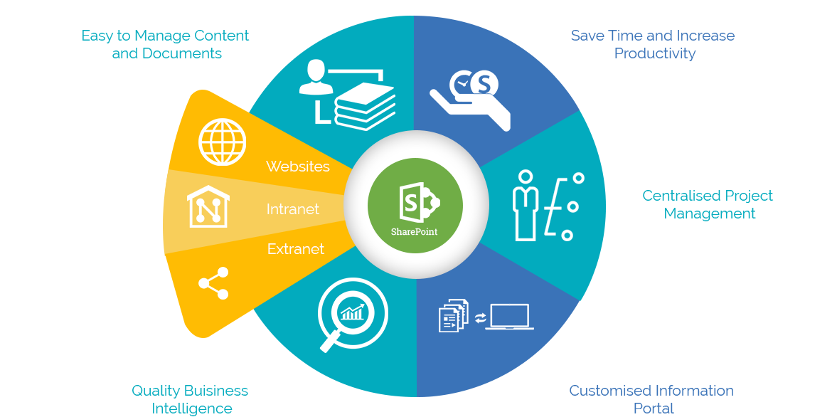 Microsoft SharePoint Consulting Services Trusted by 500+ Customers