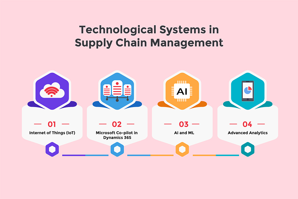 Technological Systems in Supply Chain Management