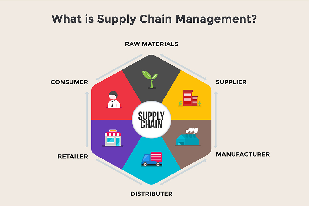 What is Supply Chain Management? Methods, Processes, & Systems