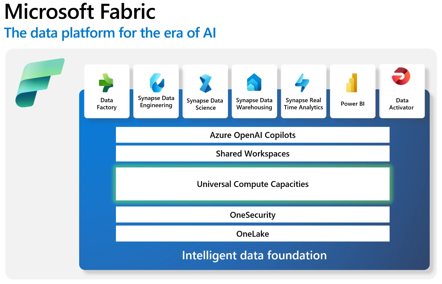Microsoft Fabric: Bridging the Gap Between Data and Intelligence ...